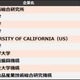 特許引用ランキング、東大・東北大に勝る1位は？ 画像