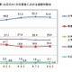 山口県、大学等進学率は微減51.6％…公立高卒の進路調査 画像