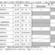 【高校受験2027】千葉県公立高、船橋・柏など8校8学科が傾斜配点 画像