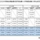 国家公務員総合職、申込者1.9％増…教養区分が48.8％占める 画像