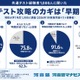 【共通テスト】75.8%が「時間足りない」東大・京大合格者は高2までに対策開始 画像