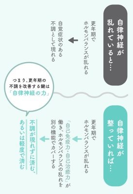 更年期と自律神経をととのえる本 - 東洋医学が効く！