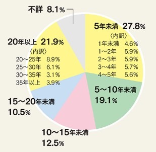 同居期間別に見た離婚件数のグラフ