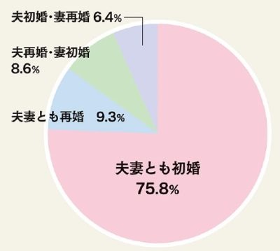 結婚したカップルの初婚・再婚の組み合わせ別の割合グラフ
