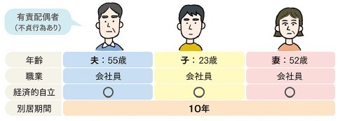 離婚が認められるケース