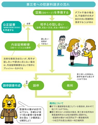 第三者（不倫相手など）への慰謝料請求の流れ