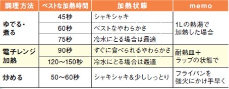 豆苗のベストな加熱時間